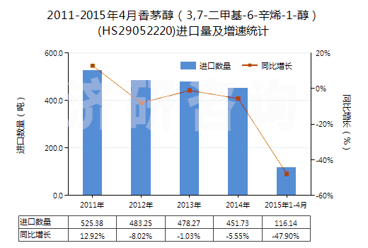 2011-2015年4月香茅醇（3,7-二甲基-6-辛烯-1-醇）(HS29052220)進口量及增速統(tǒng)計